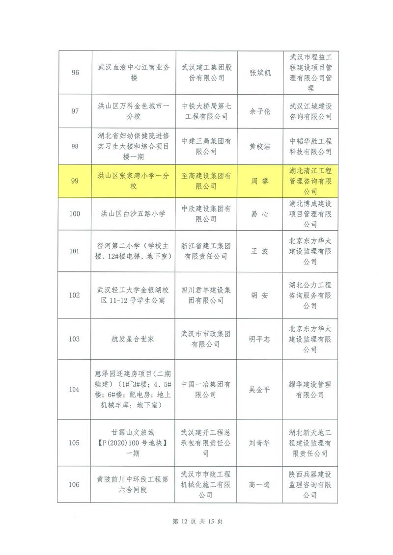 【2022】13-2022年上半年安全生產(chǎn)標(biāo)準(zhǔn)化示范工地的通報(bào)_03.jpg 【2022】13-2022年上半年安全生產(chǎn)標(biāo)準(zhǔn)化示范工地的通報(bào)_03.jpg